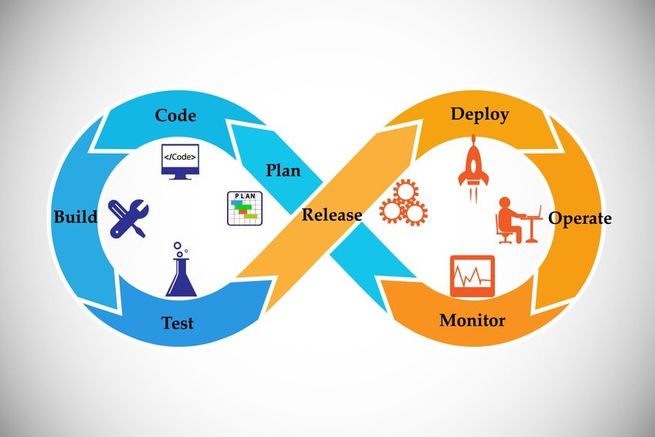 DevOps-Kreislauf mit den Phasen Plan, Code, Build, Test, Release, Deploy, Operate und Monitor